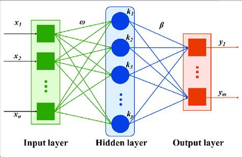 will have shape (2, 4) Shallow <strong>Neural Networks</strong>. . Question 9 consider the following 1 hidden layer neural network